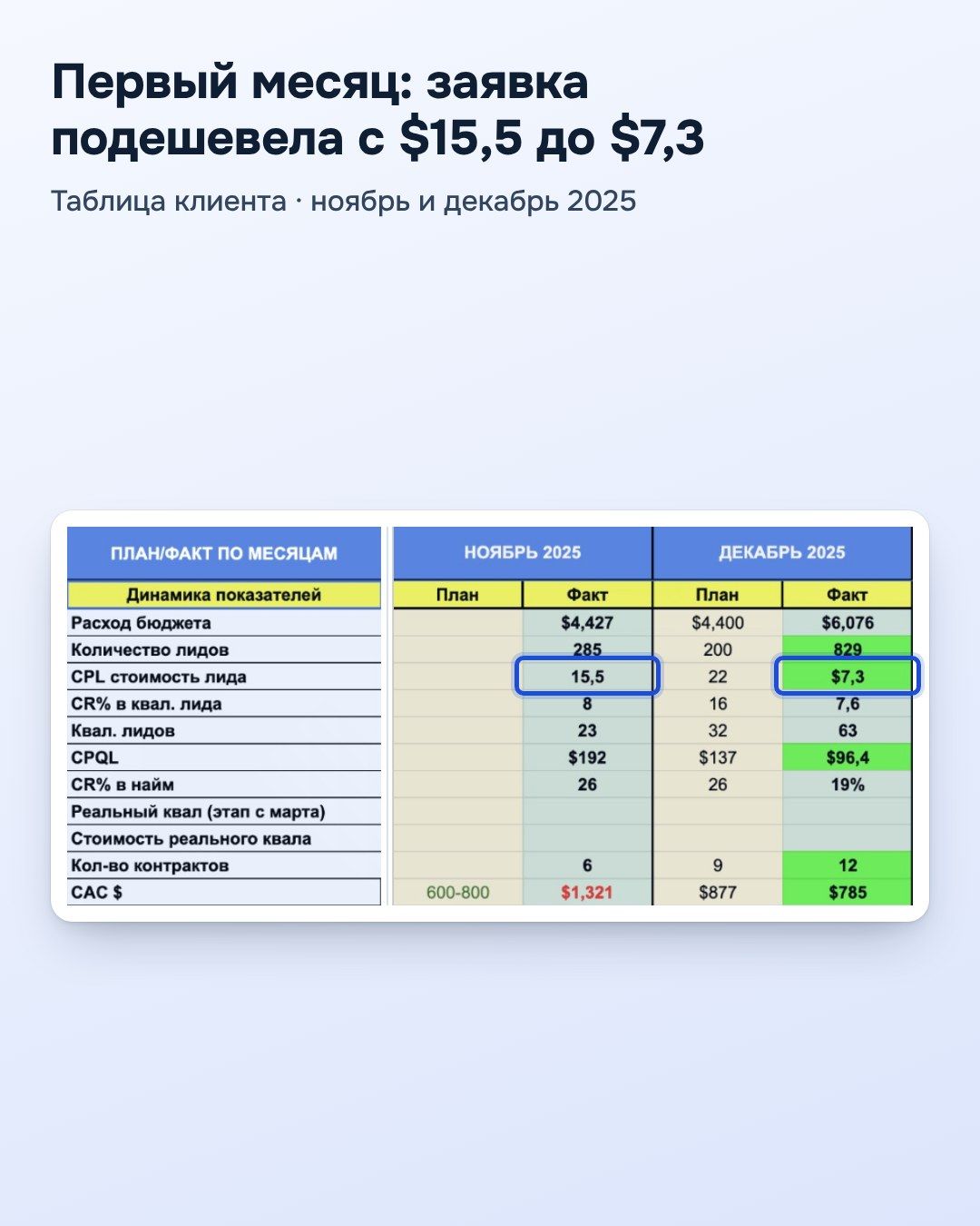 Таблица клиента, ноябрь и декабрь 2025: заявка подешевела с $15,5 до $7,3
