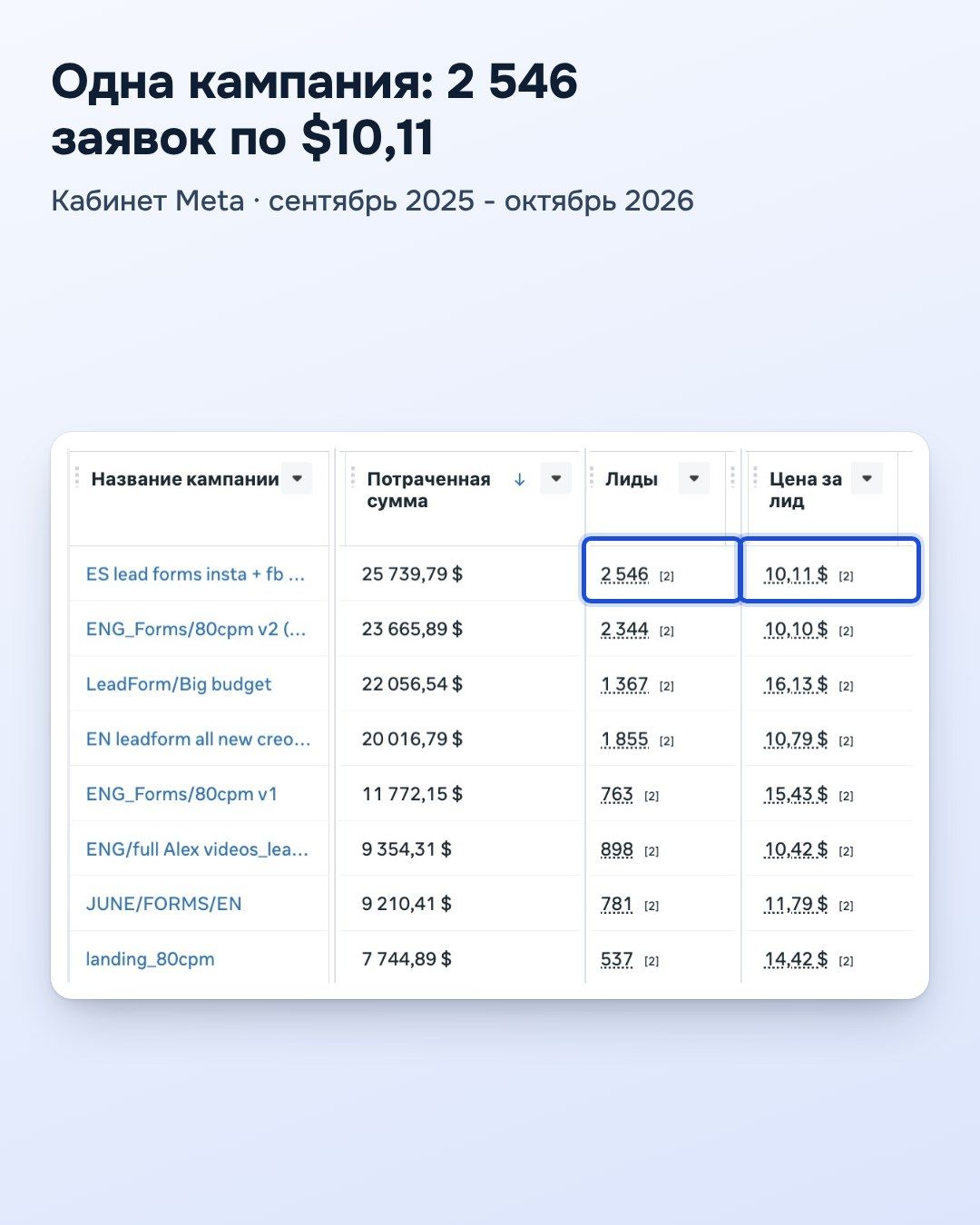 Кабинет Meta: одна кампания, 2 546 заявок по $10,11