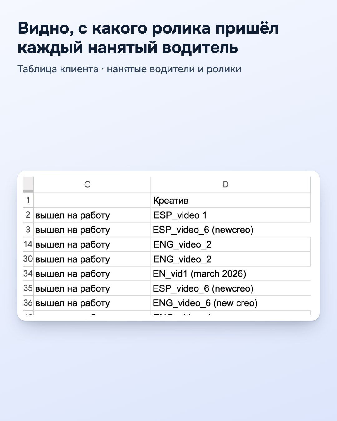 Таблица клиента: с какого ролика пришёл каждый нанятый водитель