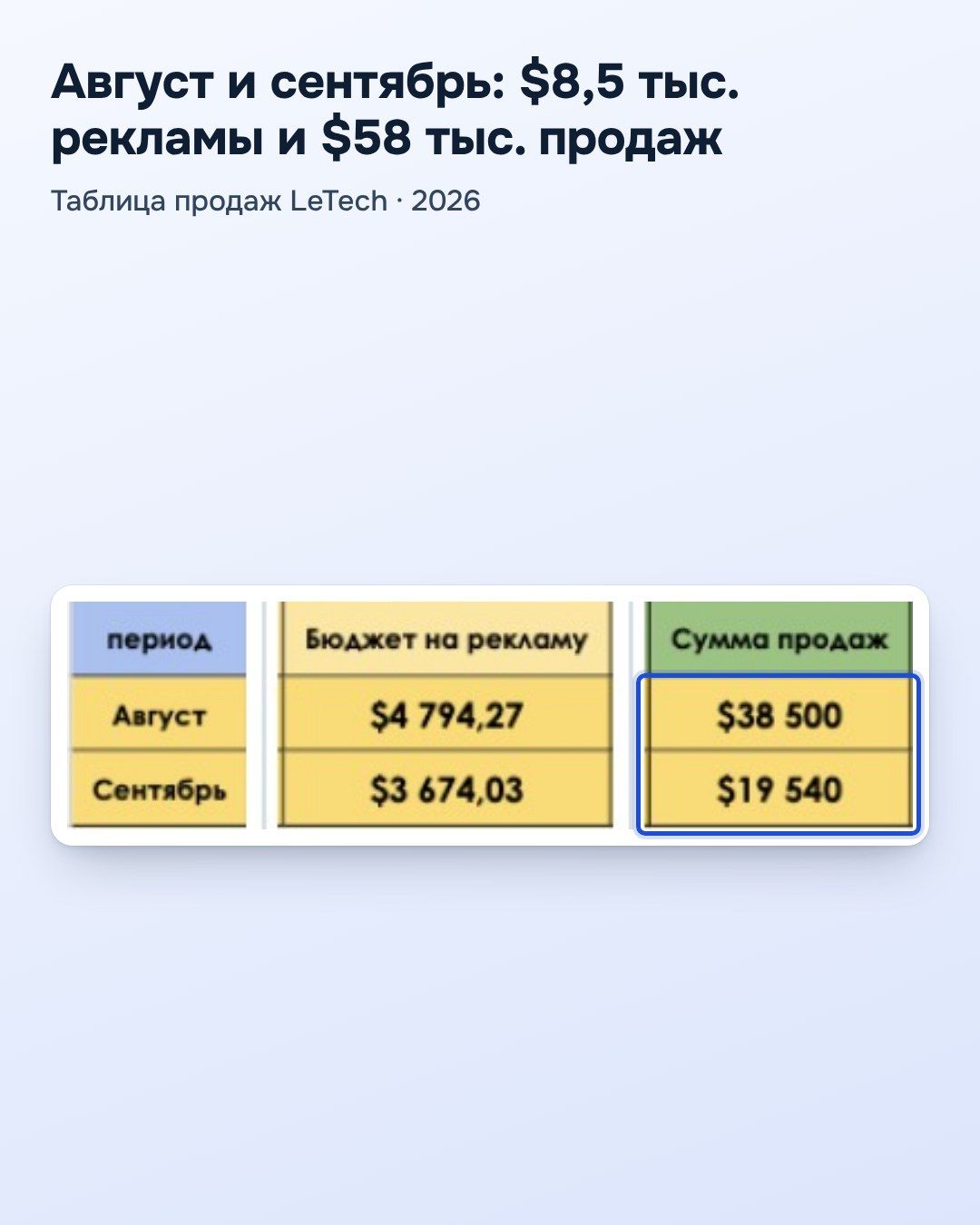 Таблица продаж, август и сентябрь 2026: $8,5 тыс. рекламы и $58 тыс. продаж