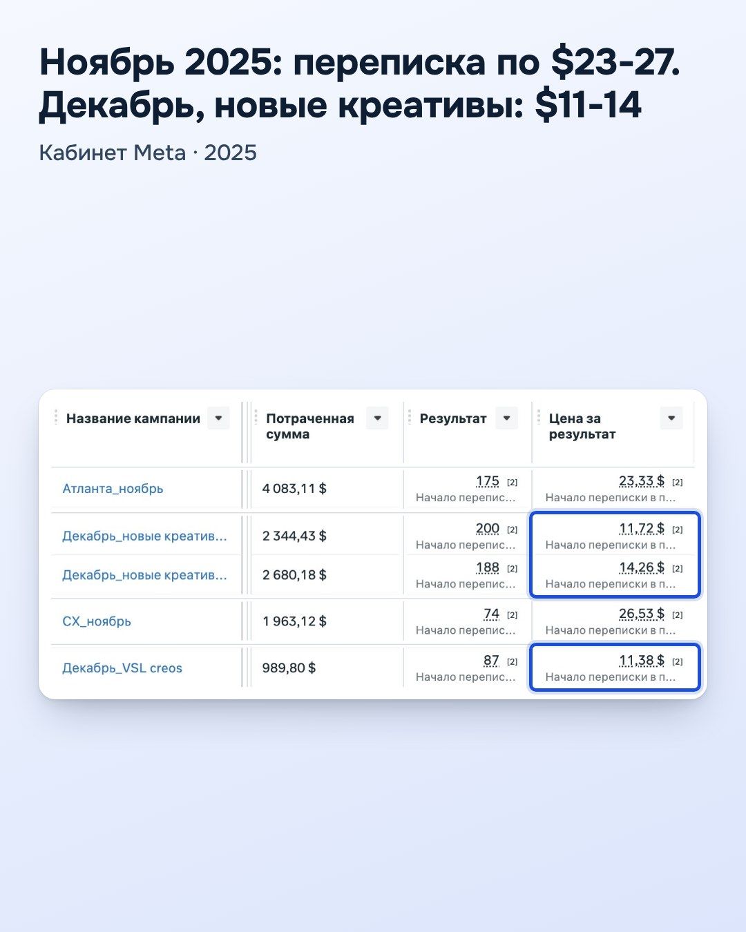 Кабинет Meta: в ноябре 2025 переписка по $23-27, в декабре на новых креативах $11-14