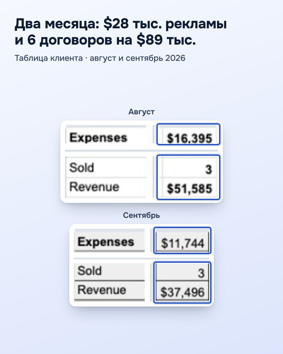 Таблица клиента, август и сентябрь 2026: $28 тыс. рекламы и 6 договоров на $89 тыс.