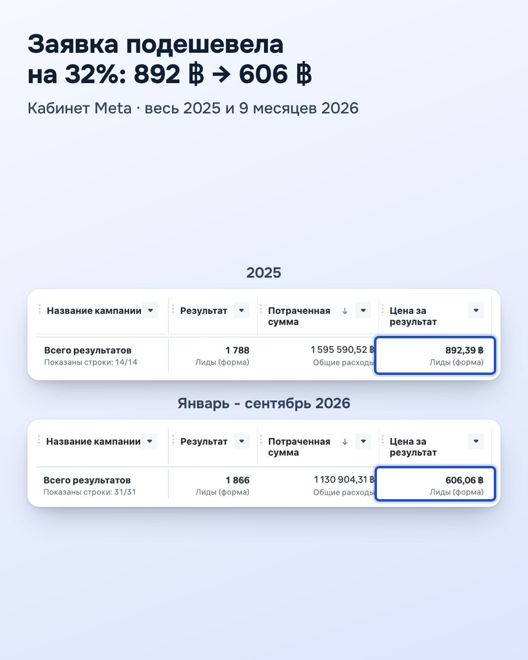 Кабинет Meta, 2025 и 9 месяцев 2026: заявка подешевела на 32%, с 892 до 606 бат